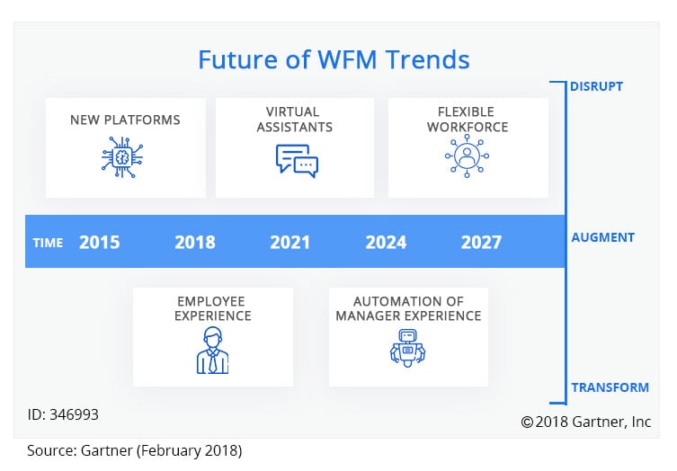 Are you prepared for the Future of Workforce Management?