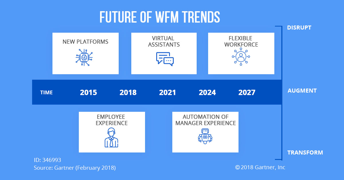Are you prepared for the Future of Workforce Management?